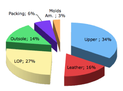 Shoe Production Price