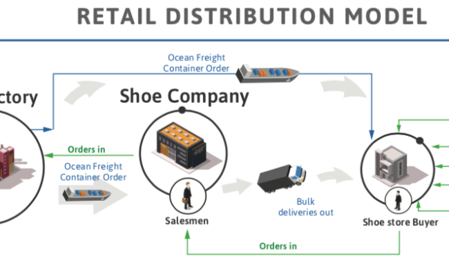 The Ultimate step by step guide to 'how to start a shoe line'