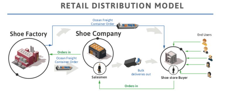 The Ultimate step by step guide to 'how to start a shoe line'