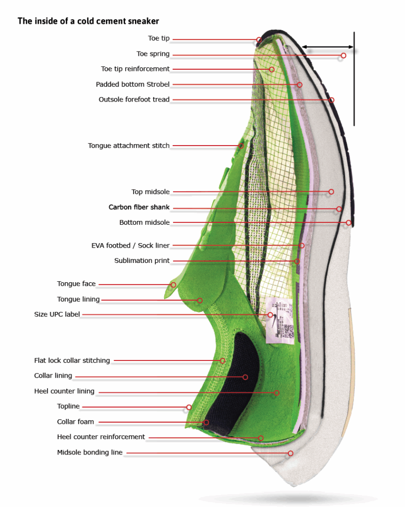 Side profile of running shoe anatomy with labeled parts like midsole, outsole, heel counter, and toe box