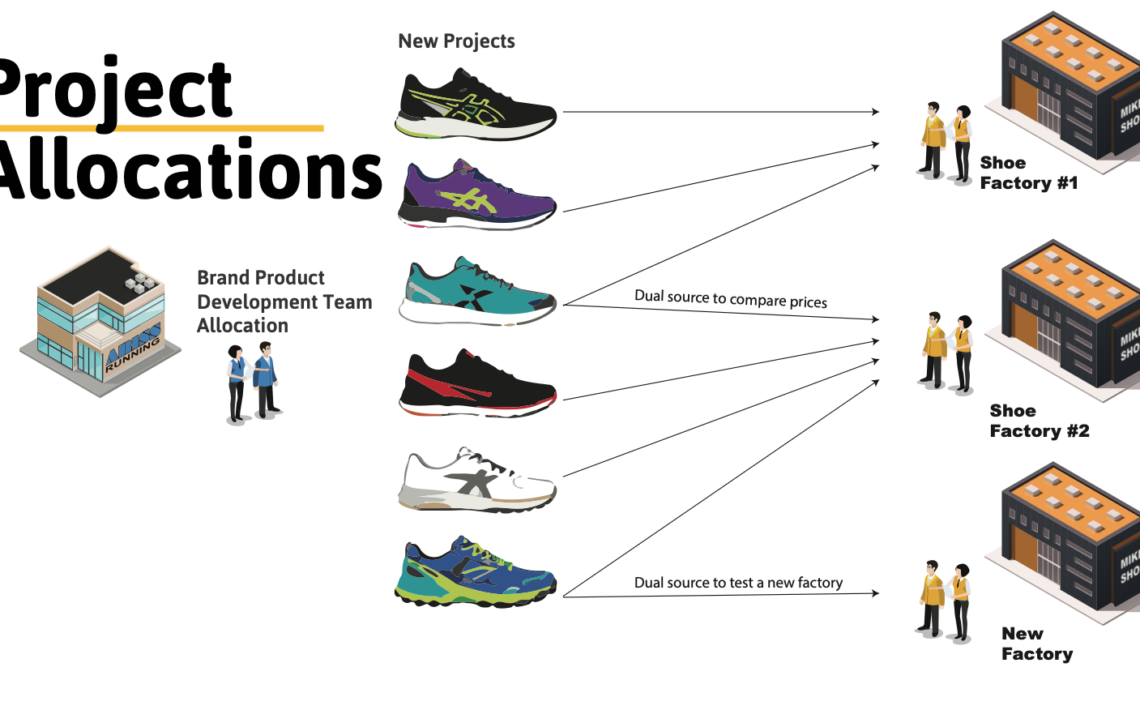 Footwear Development Process and Procedures
