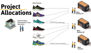 Footwear Development Process and Procedures