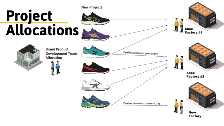 Footwear Development Process and Procedures